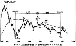 6124点后的划浪探秘