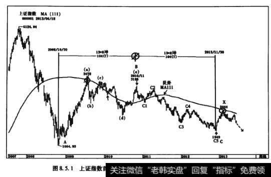 图8.5.1上证指数首选划浪(B浪顶部放在2010年11月3186点)