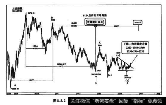 图8.5.2上证指数6124点后的首选划浪