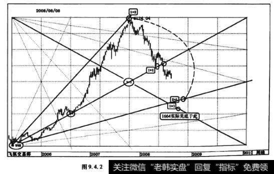 图9.4.2对数坐标系下的上证指数周K线图