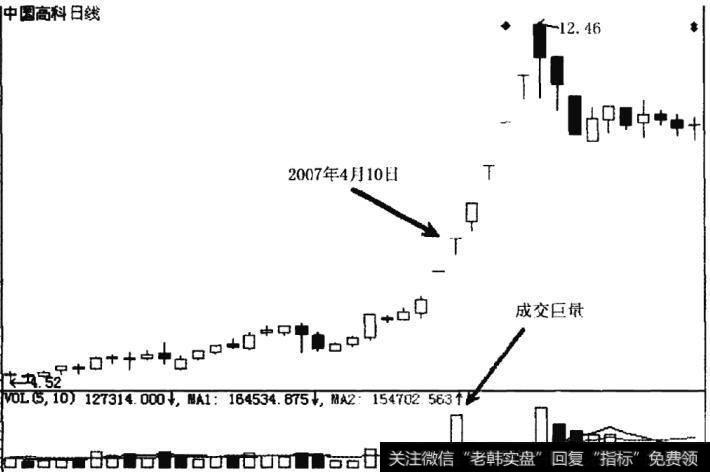 <a href='/shizhankanpan/175880.html'>中国高科</a>600730的K线走势