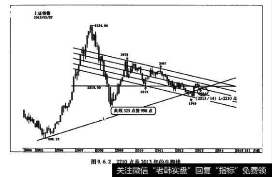 图9.6.22210点是2013年的牛熊线