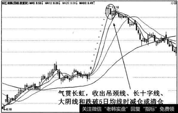 气贯长虹，收出吊颈线、长十字线、大阴线和跌破5日均线时减仓或清仓