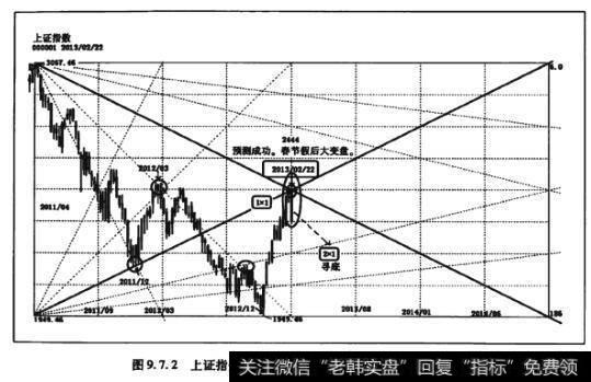 图9.7.2上证指数触高2444点结束1949点以来的强势反弹