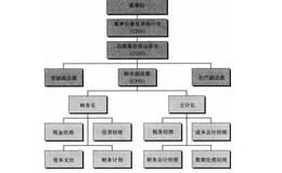 什么是公司理财？财务经理必须关注三类基本问题