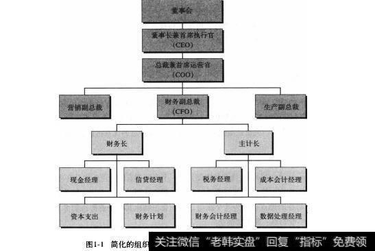 图1-1简化的组织机构图(确切职位和机构因公司而异)