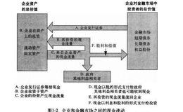 金融市场与公司有哪些联系？