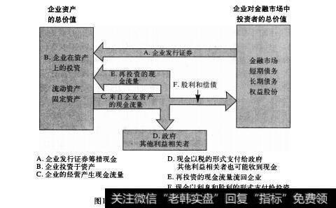 图1-2企业和金融市场之间的现金流动