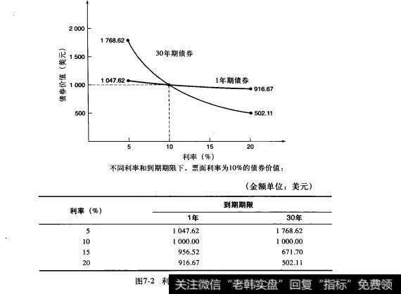 图7-2利率风险和到期期限