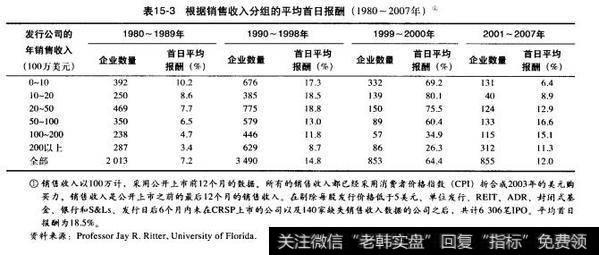 表15-3根据销售收入分组的平均首日报酬(1980~2007年)