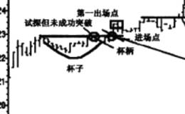 价格伴随小量回档意味着上升趋势仍然将继续发展