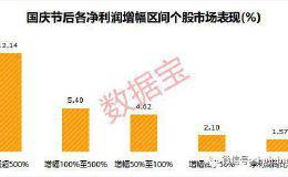 业绩预计大增 股东户数却连续下降的股票仅17只！这几只股价掉队了 会怎么样