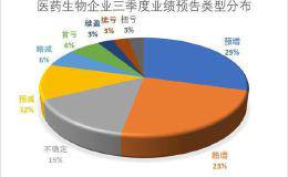 热门板块数据透视：多只业绩高增长医药股获北向资金大举加仓