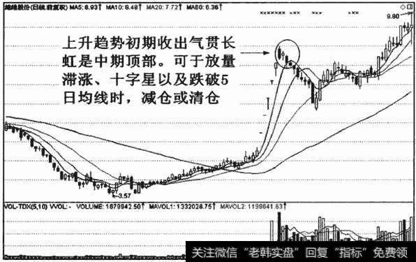 上升趋势初期收出气贯长虹是中期顶部。可于放量滞涨、十字星以及跌破5日均线时，减仓或清仓