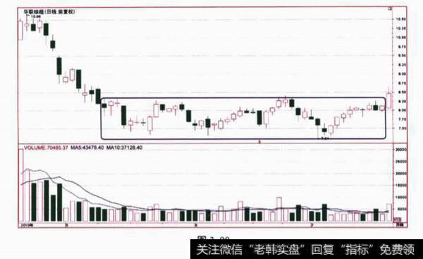 两幅图中方框内的K线形态分别叫什么名称?它们有什么特征？