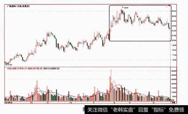 两幅图中方框内的形态名称叫什么?该形态反映了什么样的市场心理?