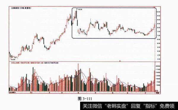 两幅图中方框内的形态名称叫什么?该形态反映了什么样的市场心理?