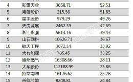 两市两融余额增加32.24亿元 汉缆股份、<em>三棵树</em>融资余额增幅超一倍