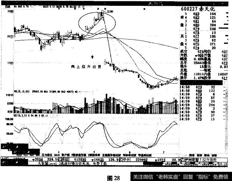 庄家向上<a href='/gzcg/243785.html'>拉升出货</a>