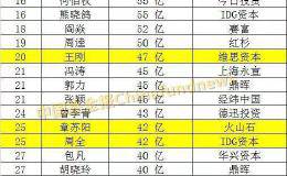 最新！私募富豪榜来了：沈南鹏300亿张磊220亿 还有这些大佬们