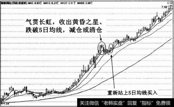 气贯长虹，收出黄昏之星、跌破5日均线，减仓或清仓