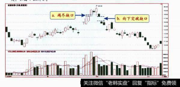 分析图4-19中缺口a和缺口b的性质，并说一说该股接下来会如何发展?