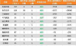 13家公司公告进行股东增减持 鼎信通讯3.90亿股今日解禁