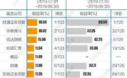 前三季度基金公司“炒股”能力排名出炉：业绩严重分化决胜行业选择