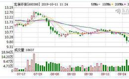 <em>龙净环保</em>：融资净偿还119.54万元，融资余额3.28亿元（10-10）