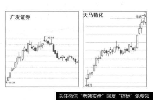 广发证券与天马精化走势比较图