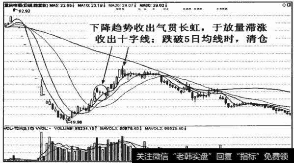 下降趋势中，中期反弹行情走出气贯长虹走势，任何卖出信号都应清仓