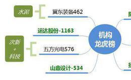 龙虎榜：招商轮船被游资封涨停；3进4的成功率100%