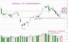 老丁说股：上证接力冲高，周末会有好结果？（附音频）