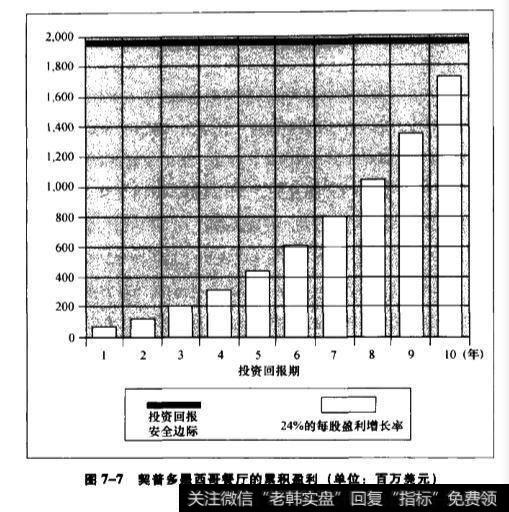 10年的最大投资回报期