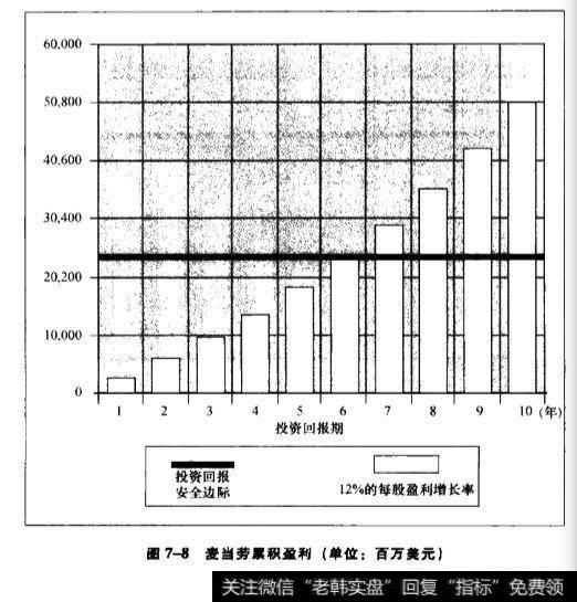 投资回报期