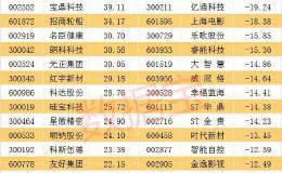 沪指上演“大四喜” 三大牛股意外引爆 什么情况 这两只千亿级大象惊喜不断