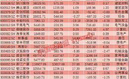 三季报高预增股频现涨停 142家上市公司有望接棒