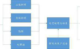 万亿规模市场将爆发！一文看懂锂电池产业链及投资机会(附股)