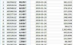 证监会核发4家IPO批文： 浙商银行在列
