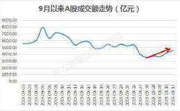 大盘4连阳 红十月在望？外资两融为何最爱这些股