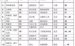 IPO致富：二马“双骑绝尘 上交所”造“最多新富豪