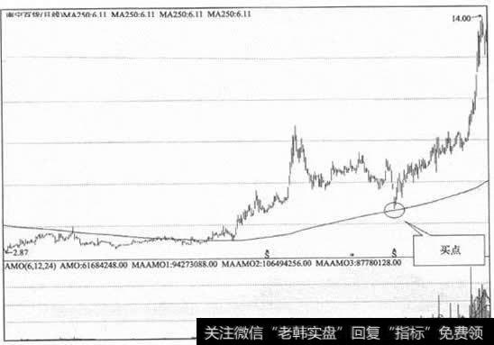 形态的走势特征