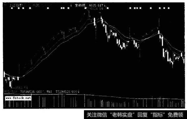 上证指数2007年12月至2008年3月走势图