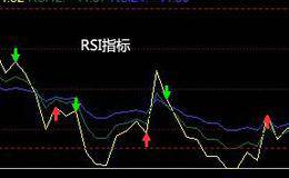 RSI指标是什么？RSI常规应用解析