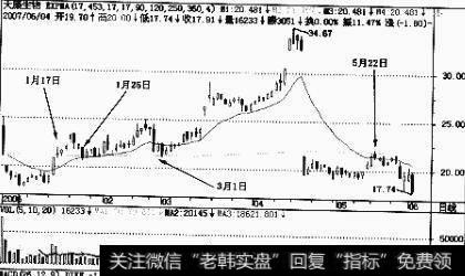 实战讲解EXPMA 指标有哪些特殊使用技巧？