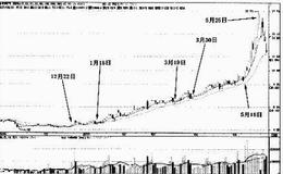 短线操作的特殊用法有哪些？有哪些实战技巧？