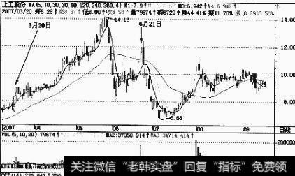 投资者如何判断股价面临头部？有哪些实战技巧？