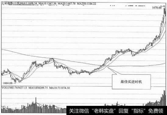三条短期均线同时突破年线时