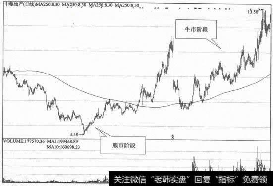 年线保持下行态势,且股指或股价在年线之下