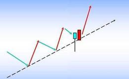 [<em>趋势投资</em>者的基本功]趋势和K线